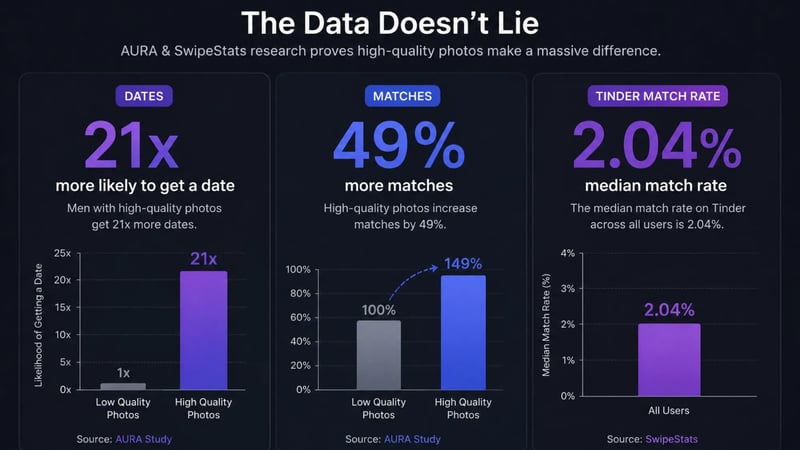 Match rate data comparing professional photography versus AI dating photos showing improvement statistics