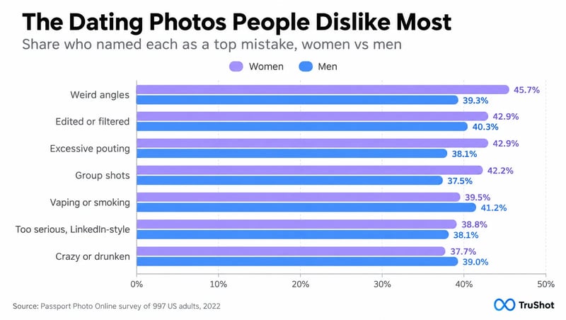grouped bar chart of the dating photo mistakes women and men dislike most, from the Passport Photo Online survey