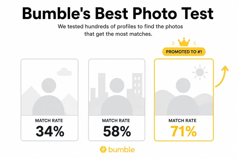 Bumble Best Photo feature algorithm visualization showing photo testing and performance ranking