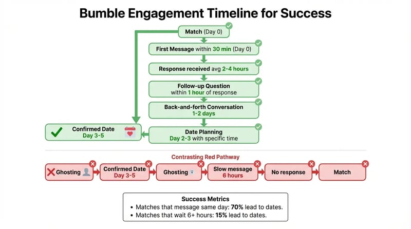 Conversation engagement pattern - healthy dialogue progression