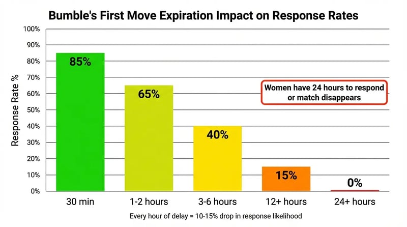 First message response rates by timing - 30 minutes vs hours