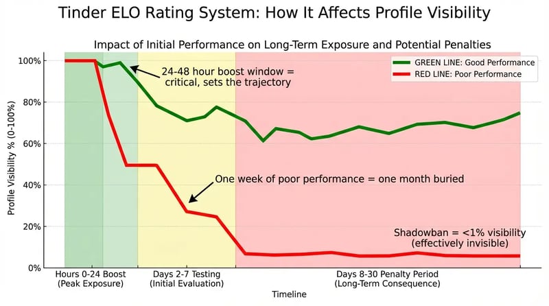Tinder ELO rating visualization showing how algorithm scores impact profile visibility